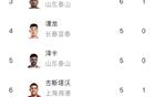 中超：基萊斯領(lǐng)跑射手榜，法比奧、克雷桑6球緊隨。