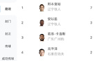 中甲助攻榜：宜裕7球居首，安以恩次之3球。