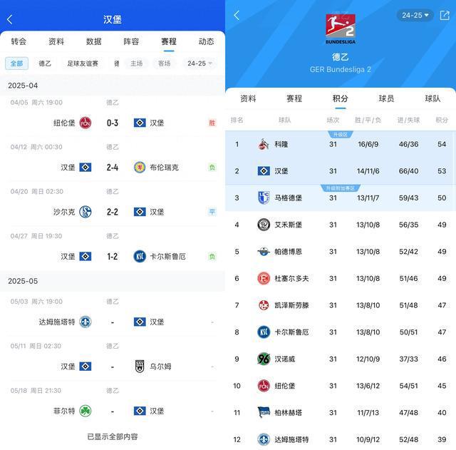 能原諒德甲？漢堡3輪不勝仍領(lǐng)先升級(jí)區(qū)3分。