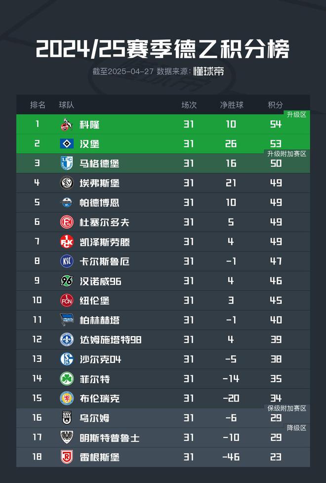 德甲強(qiáng)勢(shì)，德乙前六不勝，科隆漢堡皆敗