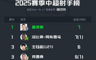 王鈺棟中超射手榜第三，18歲6球9場(chǎng)出色表現(xiàn)