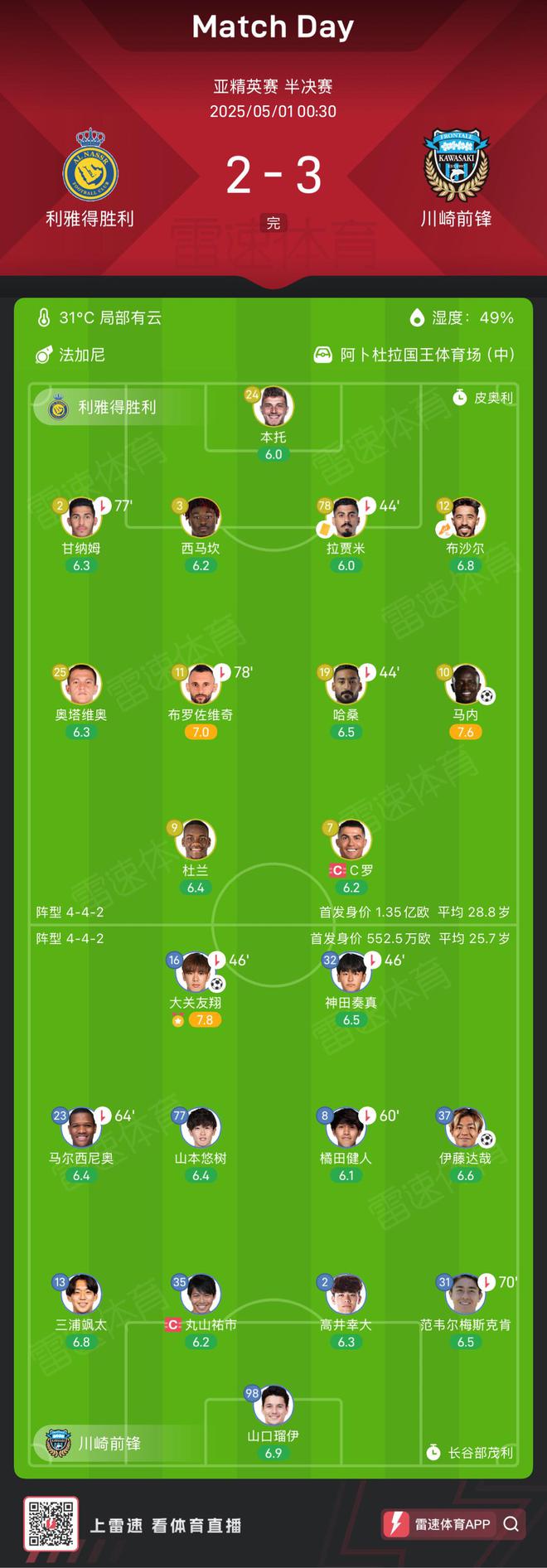 川崎前鋒亞冠大冷門，身價差20倍仍晉級決賽！2-3勝利雅得，隊史首進(jìn)亞冠決賽。