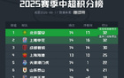 國(guó)安凈勝球優(yōu)勢(shì)登頂中超積分榜，9勝5平32分